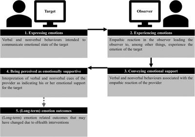 “Online, the counselor can't see me cry”: a systematic literature review on emotion and computer-mediated care